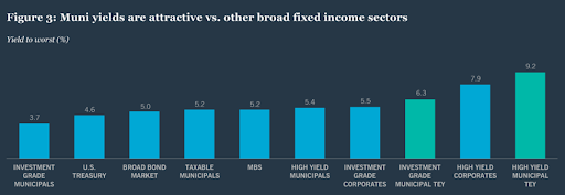 muni yield vs other fixed income